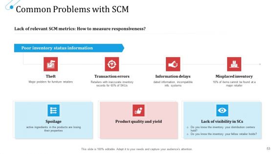 SCM Growth Ppt PowerPoint Presentation Complete Deck With Slides