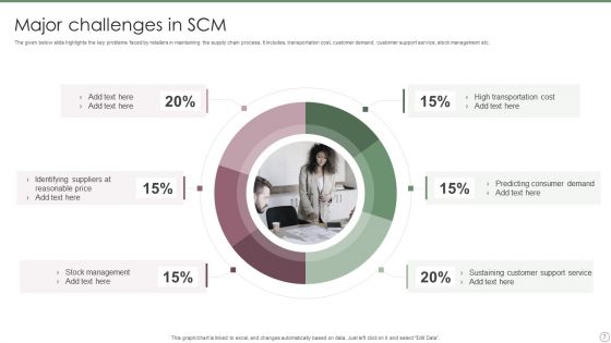 SCM Ppt PowerPoint Presentation Complete Deck With Slides