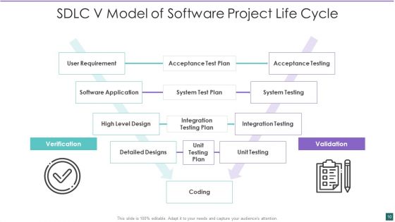 SDLC V Model Ppt PowerPoint Presentation Complete With Slides