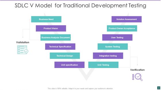 SDLC V Model Ppt PowerPoint Presentation Complete With Slides
