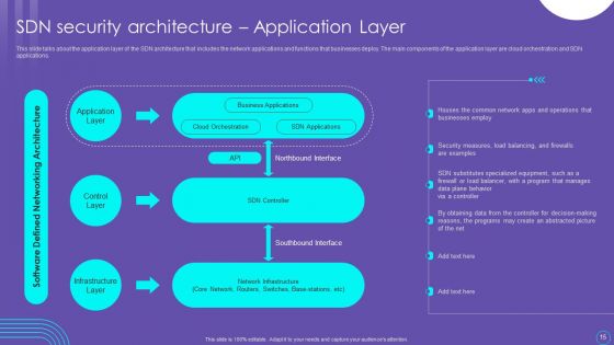 SDN Security Architecture Ppt PowerPoint Presentation Complete Deck With Slides