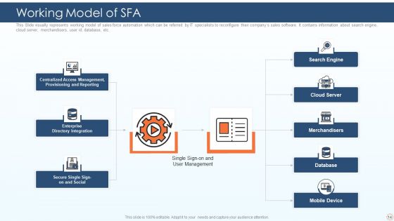 SFA Ppt PowerPoint Presentation Complete Deck With Slides