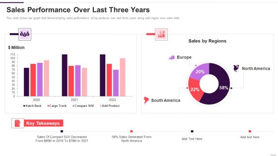 Implementation Plan For New Product Launch Sales Performance Over Last Three Years Guidelines PDF