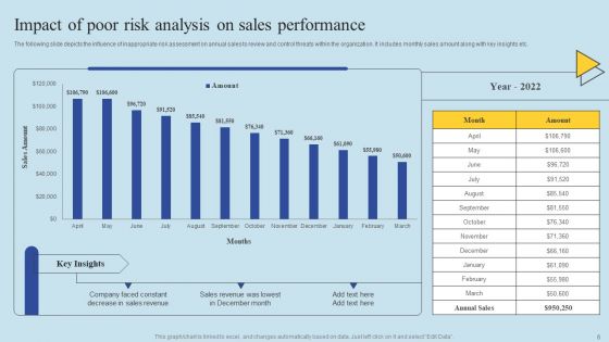 Determining Risks In Sales Administration Procedure Ppt PowerPoint Presentation Complete Deck With Slides