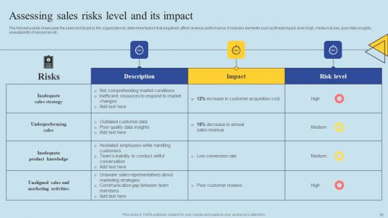 Determining Risks In Sales Administration Procedure Ppt PowerPoint Presentation Complete Deck With Slides