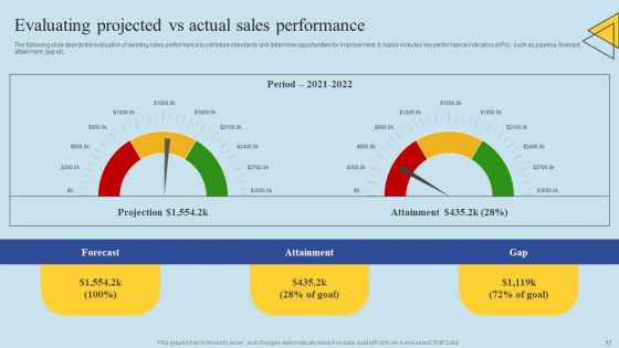 Determining Risks In Sales Administration Procedure Ppt PowerPoint Presentation Complete Deck With Slides