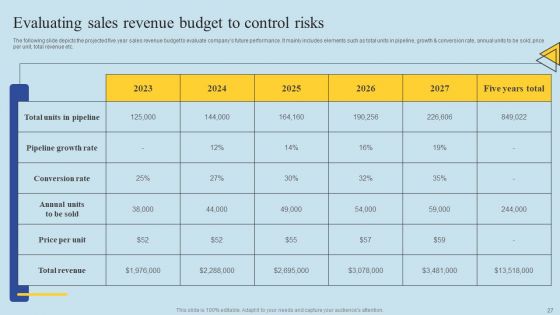 Determining Risks In Sales Administration Procedure Ppt PowerPoint Presentation Complete Deck With Slides