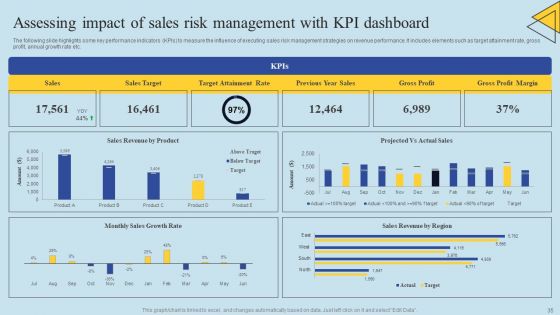 Determining Risks In Sales Administration Procedure Ppt PowerPoint Presentation Complete Deck With Slides