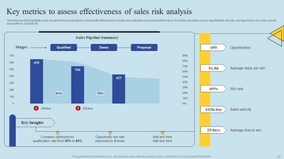 Determining Risks In Sales Administration Procedure Ppt PowerPoint Presentation Complete Deck With Slides