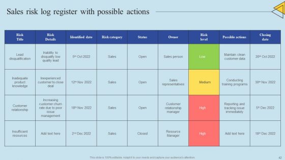 Determining Risks In Sales Administration Procedure Ppt PowerPoint Presentation Complete Deck With Slides