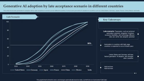 Generative AI Adoption By Late Acceptance Scenario In Different Countries Designs PDF