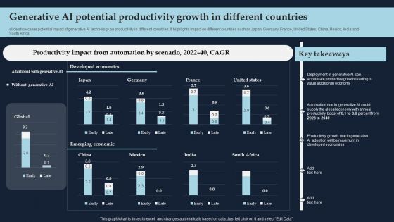 Generative AI Potential Productivity Growth In Different Countries Brochure PDF