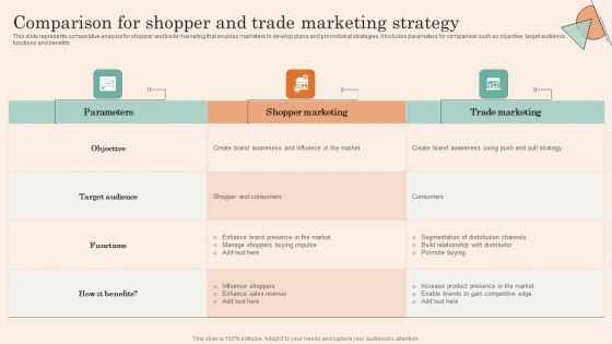 Retail Promotion Strategies To Elevate Shopper Comparison For Shopper And Trade Marketing Inspiration PDF