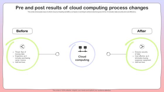Pre And Post Results Of Cloud Computing Process Changes Graphics PDF