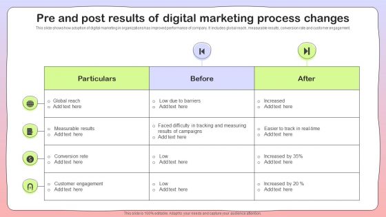 Pre And Post Results Of Digital Marketing Process Changes Demonstration PDF