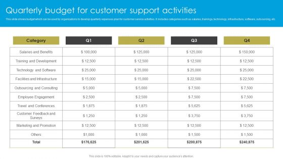 Service Strategy Guide To Maximize Customer Experience Quarterly Budget For Customer Support Activities Guidelines PDF