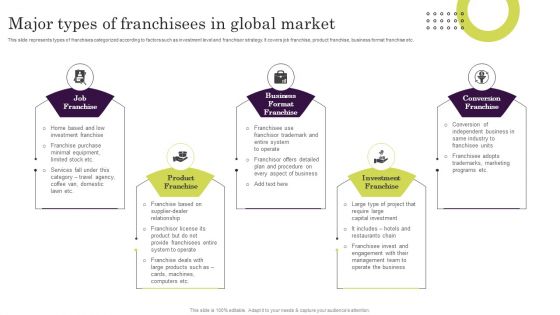 Major Types Of Franchisees In Global Market Ppt Icon Summary PDF Major Types Of Franchisees In Global Market Ppt Icon Summary PDF