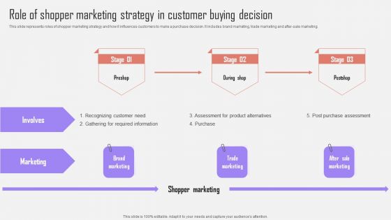Role Of Shopper Marketing Strategy In Customer Buying Optimizing Customer Purchase Experience By Executing Slides PDF