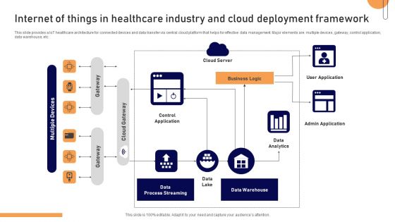 Internet Of Things In Healthcare Industry And Cloud Deployment Framework Topics PDF Internet Of Things In Healthcare Industry And Cloud Deployment Framework Topics PDF