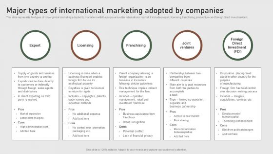 Major Types Of International Marketing Adopted Formulating Global Marketing Strategy To Improve Topics PDF