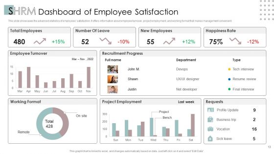 SHRM Ppt PowerPoint Presentation Complete Deck With Slides