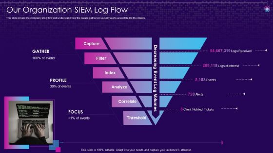 SIEM Services Ppt PowerPoint Presentation Complete Deck With Slides