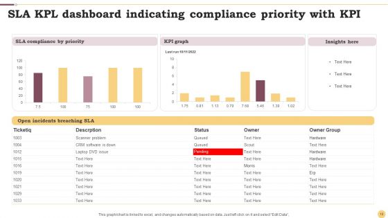 SLA KPI Dashboard Ppt PowerPoint Presentation Complete Deck With Slides