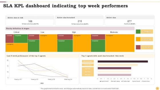 SLA KPI Dashboard Ppt PowerPoint Presentation Complete Deck With Slides