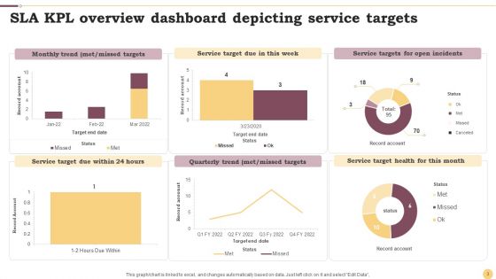 SLA KPI Dashboard Ppt PowerPoint Presentation Complete Deck With Slides
