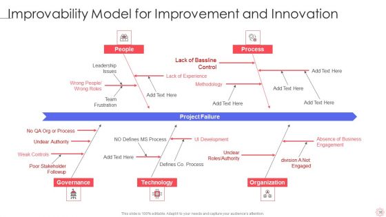 SPI Methodology Ppt PowerPoint Presentation Complete Deck With Slides