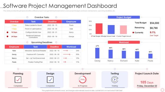 SPI Methodology Software Project Management Dashboard Ppt PowerPoint Presentation Icon Inspiration PDF