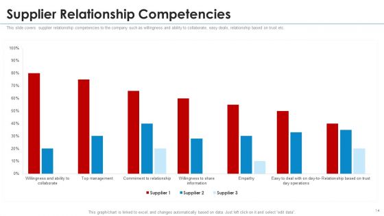 SRM Strategy Ppt PowerPoint Presentation Complete With Slides