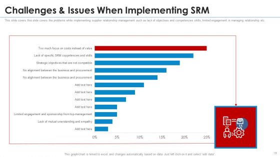 SRM Strategy Ppt PowerPoint Presentation Complete With Slides