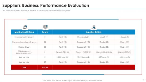 SRM Strategy Ppt PowerPoint Presentation Complete With Slides