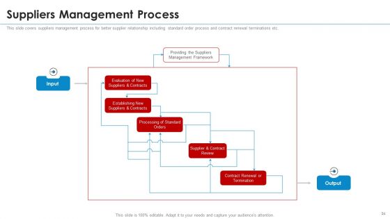 SRM Strategy Ppt PowerPoint Presentation Complete With Slides