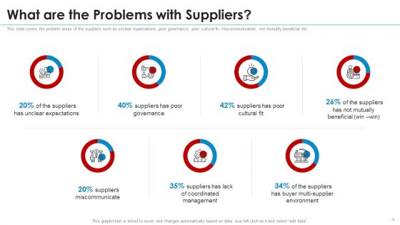 SRM Strategy Ppt PowerPoint Presentation Complete With Slides