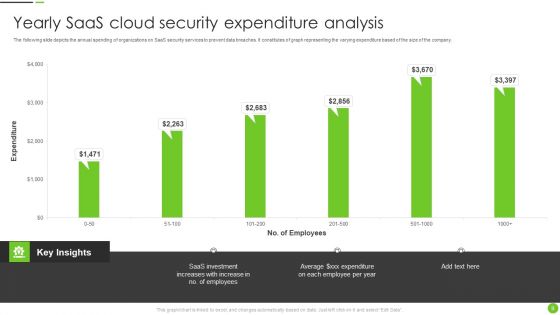 Saas Cloud Security Ppt PowerPoint Presentation Complete Deck With Slides
