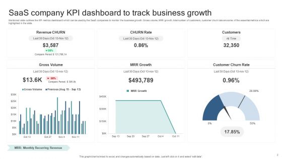 Saas Company Kpl Ppt PowerPoint Presentation Complete Deck With Slides