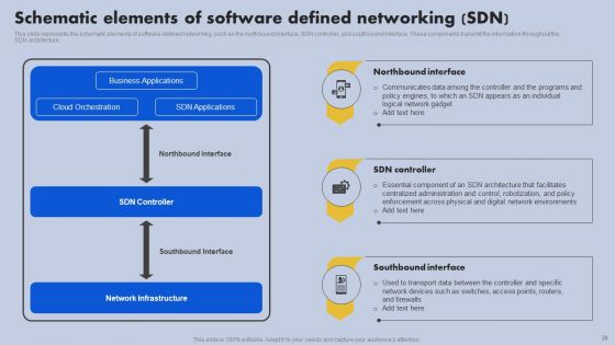 Safeguarding Network With SDN Security Ppt PowerPoint Presentation Complete Deck With Slides