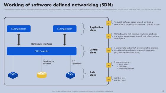 Safeguarding Network With SDN Security Ppt PowerPoint Presentation Complete Deck With Slides