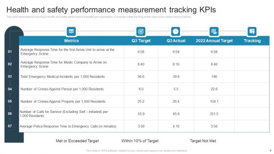 Safety Kpis Ppt PowerPoint Presentation Complete Deck With Slides