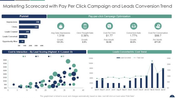 Sales And Marketing Scorecard Ppt PowerPoint Presentation Complete Deck With Slides