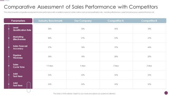 Sales Automation Procedure Comparative Assessment Of Sales Performance With Competitors Demonstration PDF