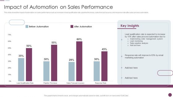Sales Automation Procedure Impact Of Automation On Sales Performance Mockup PDF