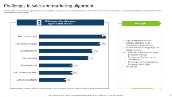 Sales Challenges Ppt PowerPoint Presentation Complete With Slides