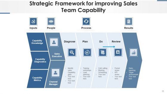 Sales Competency Flowchart Service Management Ppt PowerPoint Presentation Complete Deck With Slides