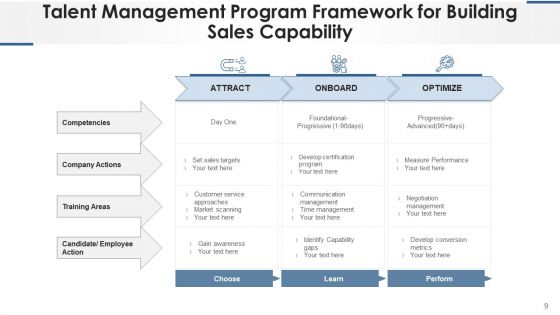 Sales Competency Flowchart Service Management Ppt PowerPoint Presentation Complete Deck With Slides