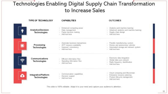 Sales Conversion Organization Technologies Ppt PowerPoint Presentation Complete Deck With Slides
