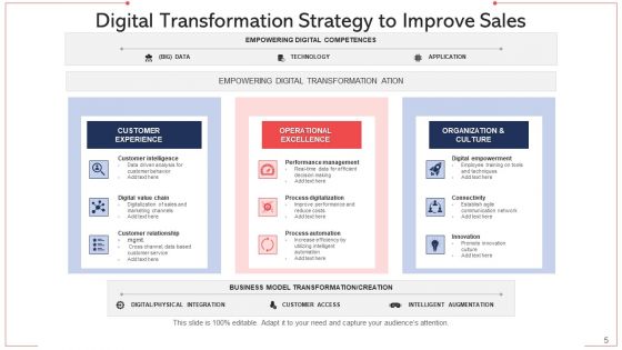 Sales Conversion Organization Technologies Ppt PowerPoint Presentation Complete Deck With Slides