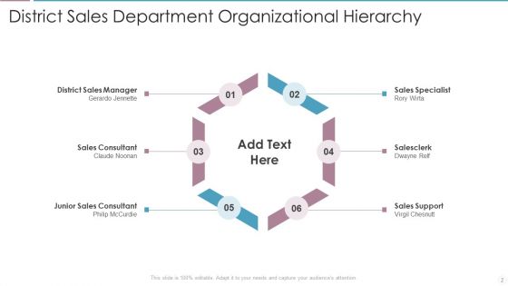 Sales Department Hierarchy Ppt PowerPoint Presentation Complete Deck With Slides